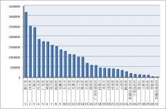 2016年1-9月各?。▍^(qū)、市）拍賣成交情況